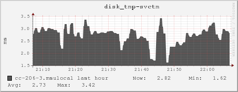 cc-206-3.msulocal disk_tmp-svctm