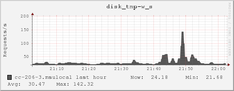 cc-206-3.msulocal disk_tmp-w_s