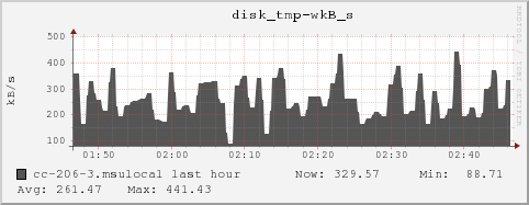 cc-206-3.msulocal disk_tmp-wkB_s