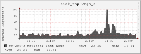 cc-206-3.msulocal disk_tmp-wrqm_s