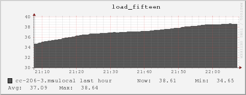 cc-206-3.msulocal load_fifteen