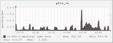 cc-206-3.msulocal pkts_in