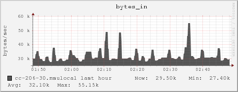 cc-206-30.msulocal bytes_in