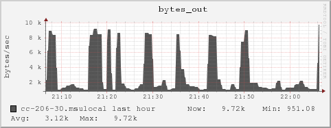 cc-206-30.msulocal bytes_out