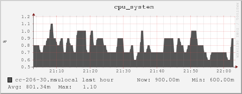 cc-206-30.msulocal cpu_system