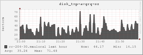 cc-206-30.msulocal disk_tmp-avgrq-sz