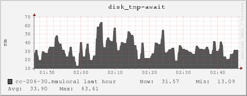 cc-206-30.msulocal disk_tmp-await