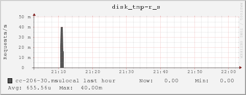 cc-206-30.msulocal disk_tmp-r_s