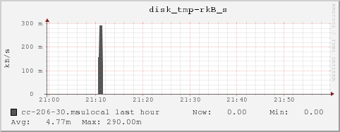 cc-206-30.msulocal disk_tmp-rkB_s