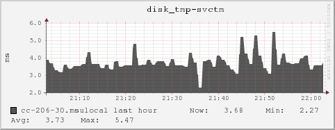 cc-206-30.msulocal disk_tmp-svctm