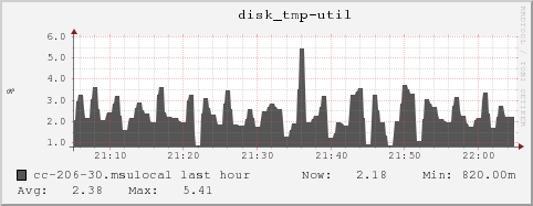 cc-206-30.msulocal disk_tmp-util