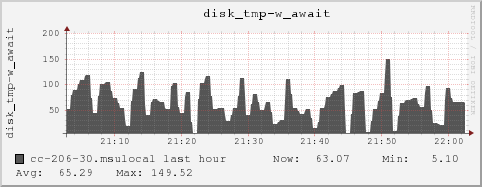 cc-206-30.msulocal disk_tmp-w_await