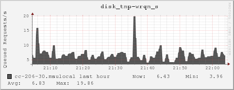 cc-206-30.msulocal disk_tmp-wrqm_s