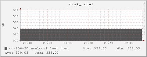 cc-206-30.msulocal disk_total