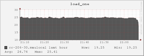 cc-206-30.msulocal load_one