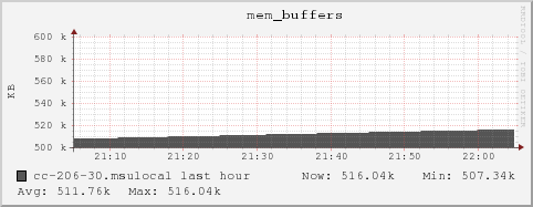 cc-206-30.msulocal mem_buffers