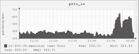 cc-206-30.msulocal pkts_in