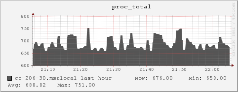 cc-206-30.msulocal proc_total