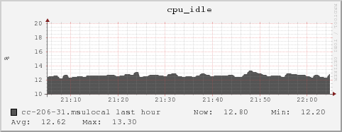 cc-206-31.msulocal cpu_idle