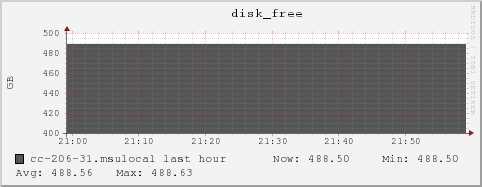 cc-206-31.msulocal disk_free