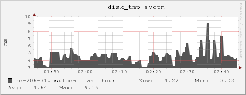 cc-206-31.msulocal disk_tmp-svctm