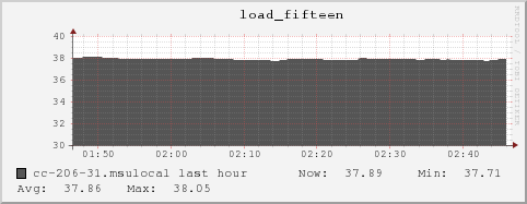 cc-206-31.msulocal load_fifteen