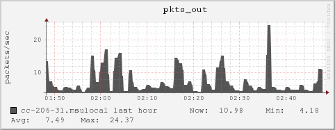 cc-206-31.msulocal pkts_out