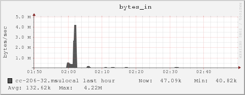 cc-206-32.msulocal bytes_in