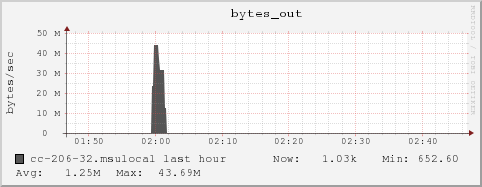 cc-206-32.msulocal bytes_out