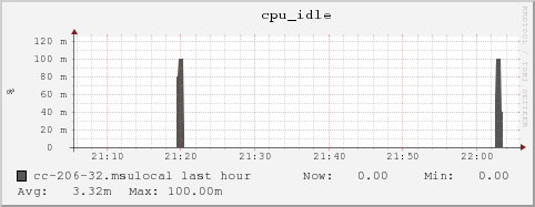 cc-206-32.msulocal cpu_idle