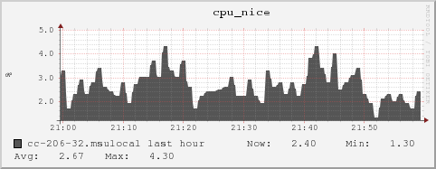 cc-206-32.msulocal cpu_nice