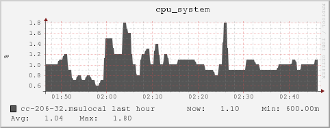 cc-206-32.msulocal cpu_system