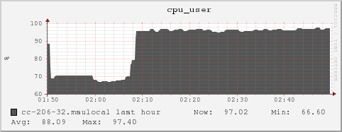 cc-206-32.msulocal cpu_user