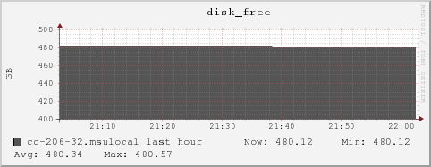 cc-206-32.msulocal disk_free