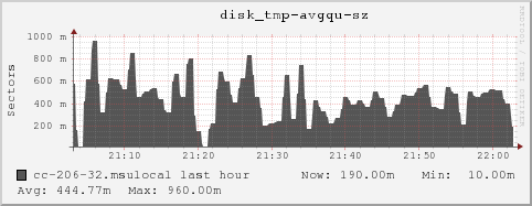 cc-206-32.msulocal disk_tmp-avgqu-sz