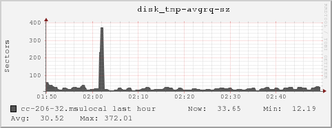 cc-206-32.msulocal disk_tmp-avgrq-sz