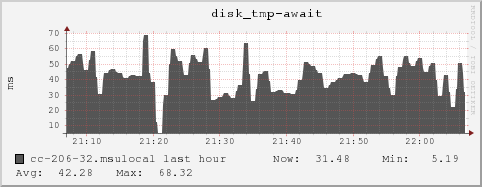 cc-206-32.msulocal disk_tmp-await