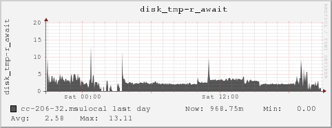 cc-206-32.msulocal disk_tmp-r_await