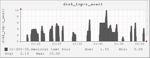 cc-206-32.msulocal disk_tmp-r_await