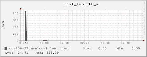 cc-206-32.msulocal disk_tmp-rkB_s