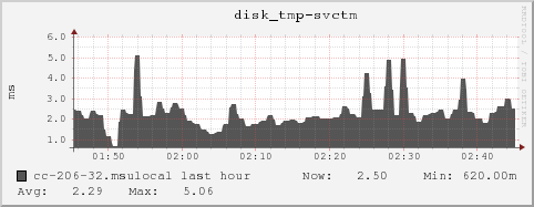 cc-206-32.msulocal disk_tmp-svctm