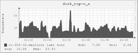 cc-206-32.msulocal disk_tmp-w_s