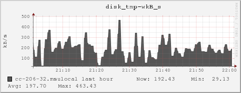 cc-206-32.msulocal disk_tmp-wkB_s