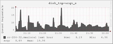 cc-206-32.msulocal disk_tmp-wrqm_s