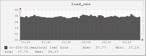 cc-206-32.msulocal load_one