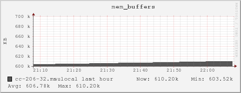 cc-206-32.msulocal mem_buffers