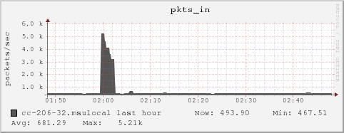 cc-206-32.msulocal pkts_in