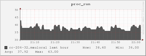 cc-206-32.msulocal proc_run