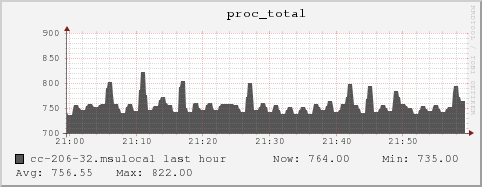 cc-206-32.msulocal proc_total