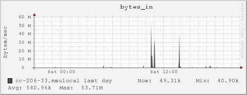 cc-206-33.msulocal bytes_in